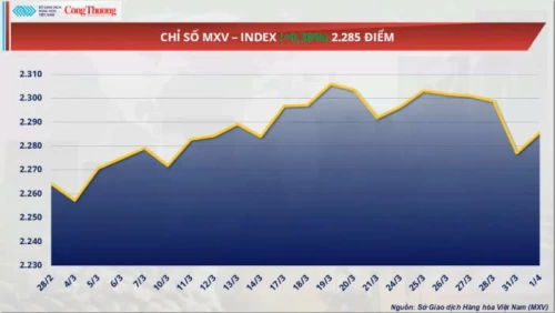 01/04/2025 Lo ngại về nguồn cung, giá dầu thế giới hạ nhiệt