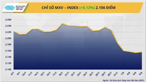 07/08/2025 Thị trường hàng hóa: MXV-Index phục hồi sau 5 phiên lao dốc
