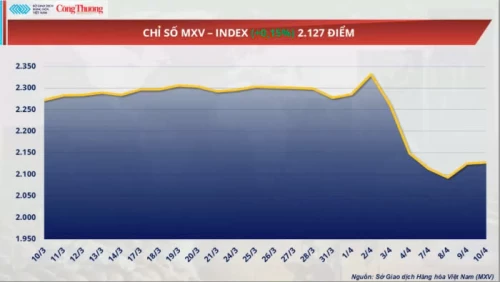 10/04/2025 Giá dầu thế giới đột ngột quay đầu giảm mạnh hơn 3%