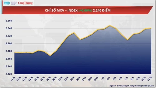 11/09/2025 Giá dầu Brent đánh mất 1,66% xuống 66,37 USD/thùng