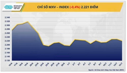16/07/2025 Mất cân đối cung - cầu, giá hàng hóa nguyên liệu thế giới đồng loạt giảm
