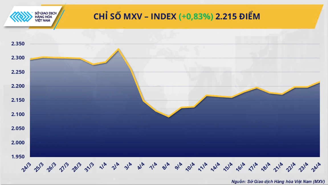 24/04/2025 Thị trường hàng hóa khởi sắc, MXV-Index vượt 2.200 điểm