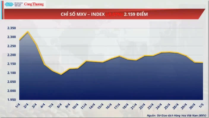 Giá cà phê Robusta chốt ở mức 5.126 USD/tấn