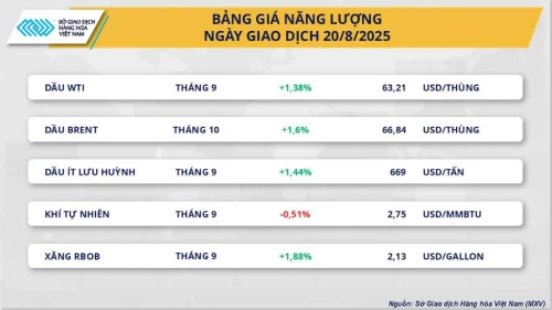 21/08/2025 Lực mua trở lại trên thị trường hàng hóa nguyên liệu thế giới