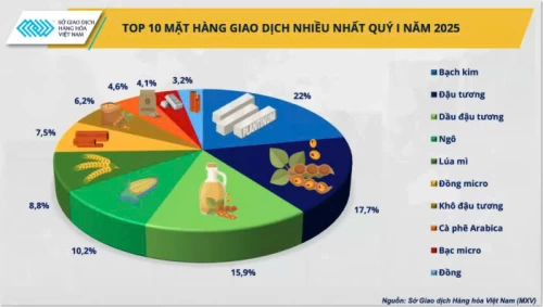 Quý I/2025, khối lượng giao dịch hàng hóa tiếp tục tăng