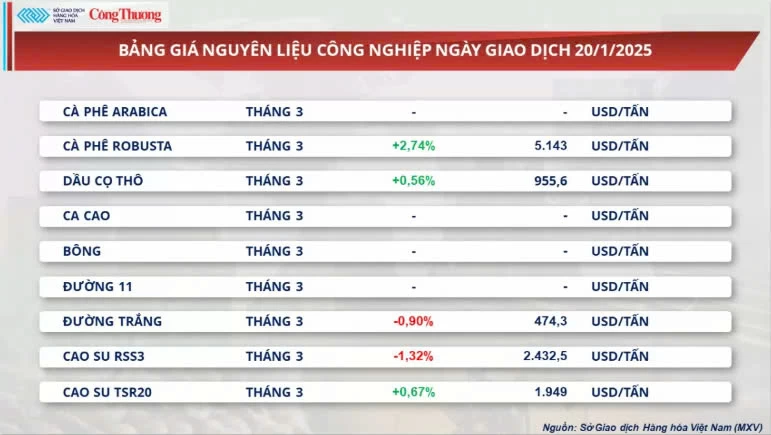 Thị trường hàng hóa 21/1: Giá cà phê Robusta tăng 2,74%