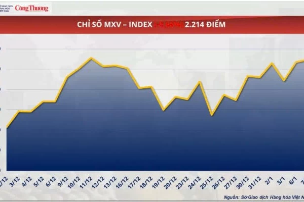 Thị trường hàng hóa 9/1: Giá cà phê đồng loạt giảm