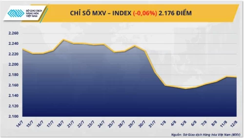 13/08/2025 Thị trường hàng hóa: Chỉ số MXV-Index đảo chiều suy yếu sau 4 phiên khởi sắc