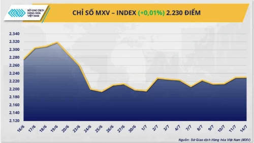 15/07/2025 Thị trường hàng hóa: Chỉ số MXV-Index giằng co quanh mức 2.230 điểm