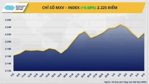 08/09/2025 Thị trường hàng hoá: Chỉ số MXV-Index quay đầu phục hồi sau ba phiên suy yếu liên tiếp