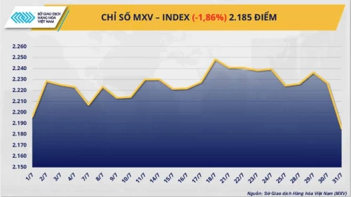 Thị trường hàng hóa: Chìm trong sắc đỏ, giá đồng Comex rơi tự do