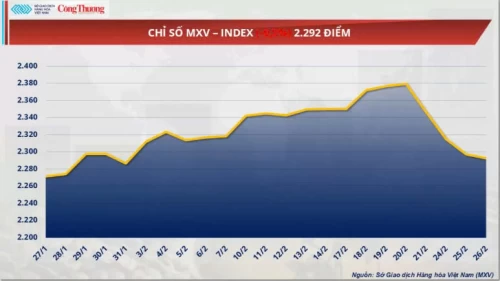 Thị trường hàng hóa: Giá dầu WTI giảm xuống dưới 70 USD/thùng