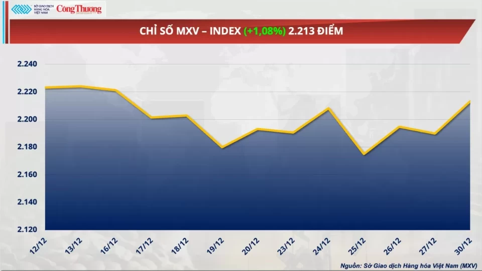 Thị trường hàng hóa hôm nay 31/12: Giá ca cao bật tăng