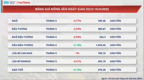 Thị trường hàng hoá ngày 15/04/2025 : Giá đậu tương mở rộng đà suy yếu