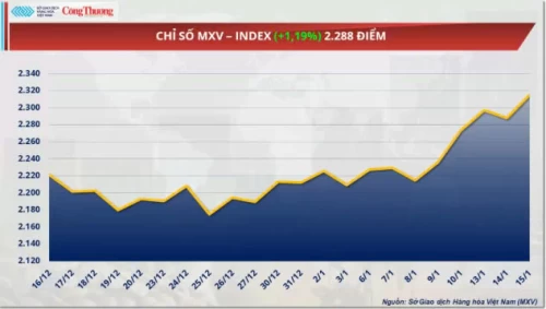 Thị trường hàng hóa ngày 16/1: Giá kim loại quý trái chiều
