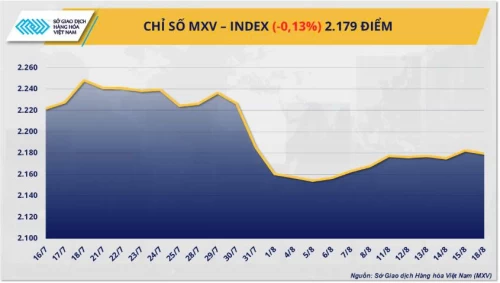 Thị trường hàng hóa: Sau 5 phiên giằng co, MXV-Index đảo chiều suy yếu