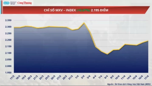 Tổng quan thị trường ngày 17/04/2025